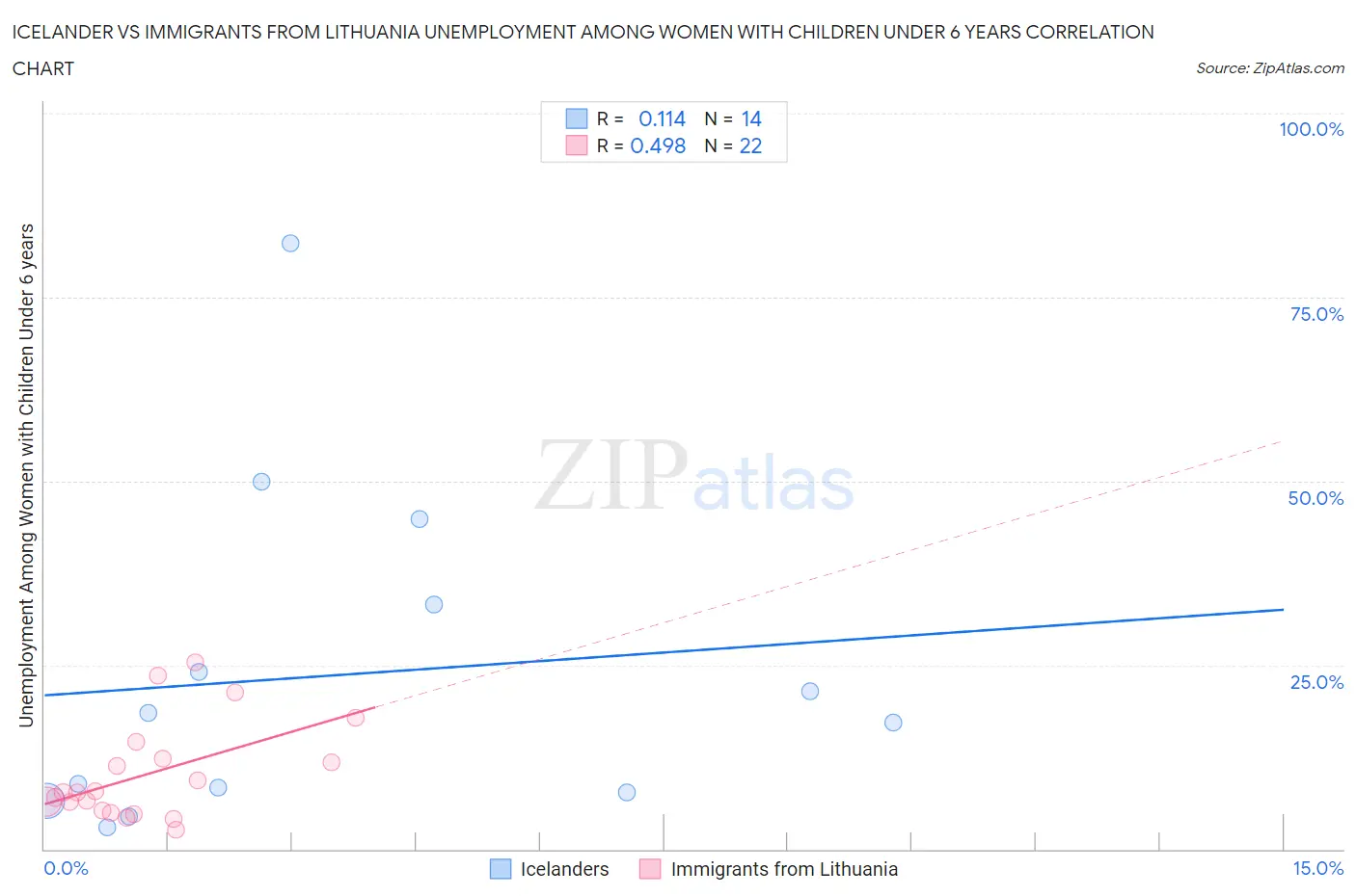 Icelander vs Immigrants from Lithuania Unemployment Among Women with Children Under 6 years