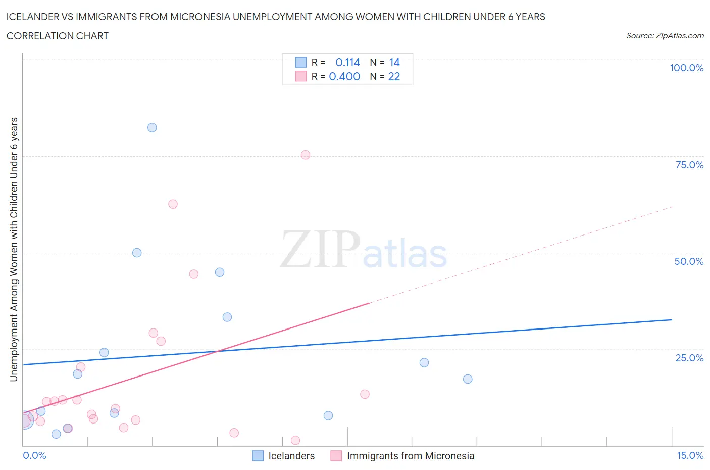 Icelander vs Immigrants from Micronesia Unemployment Among Women with Children Under 6 years