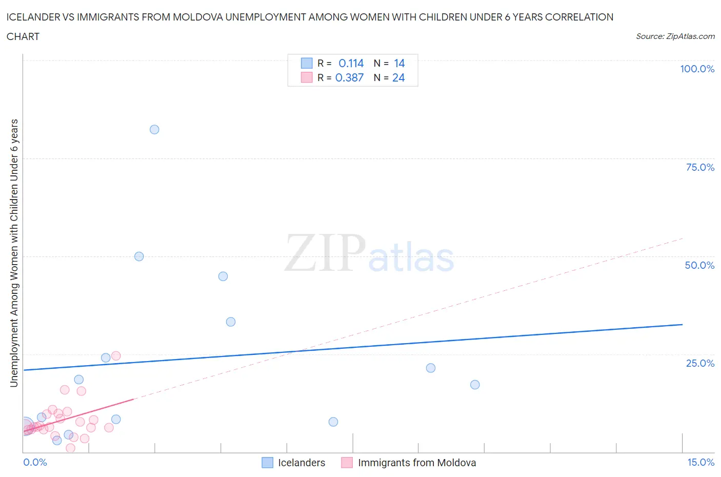 Icelander vs Immigrants from Moldova Unemployment Among Women with Children Under 6 years