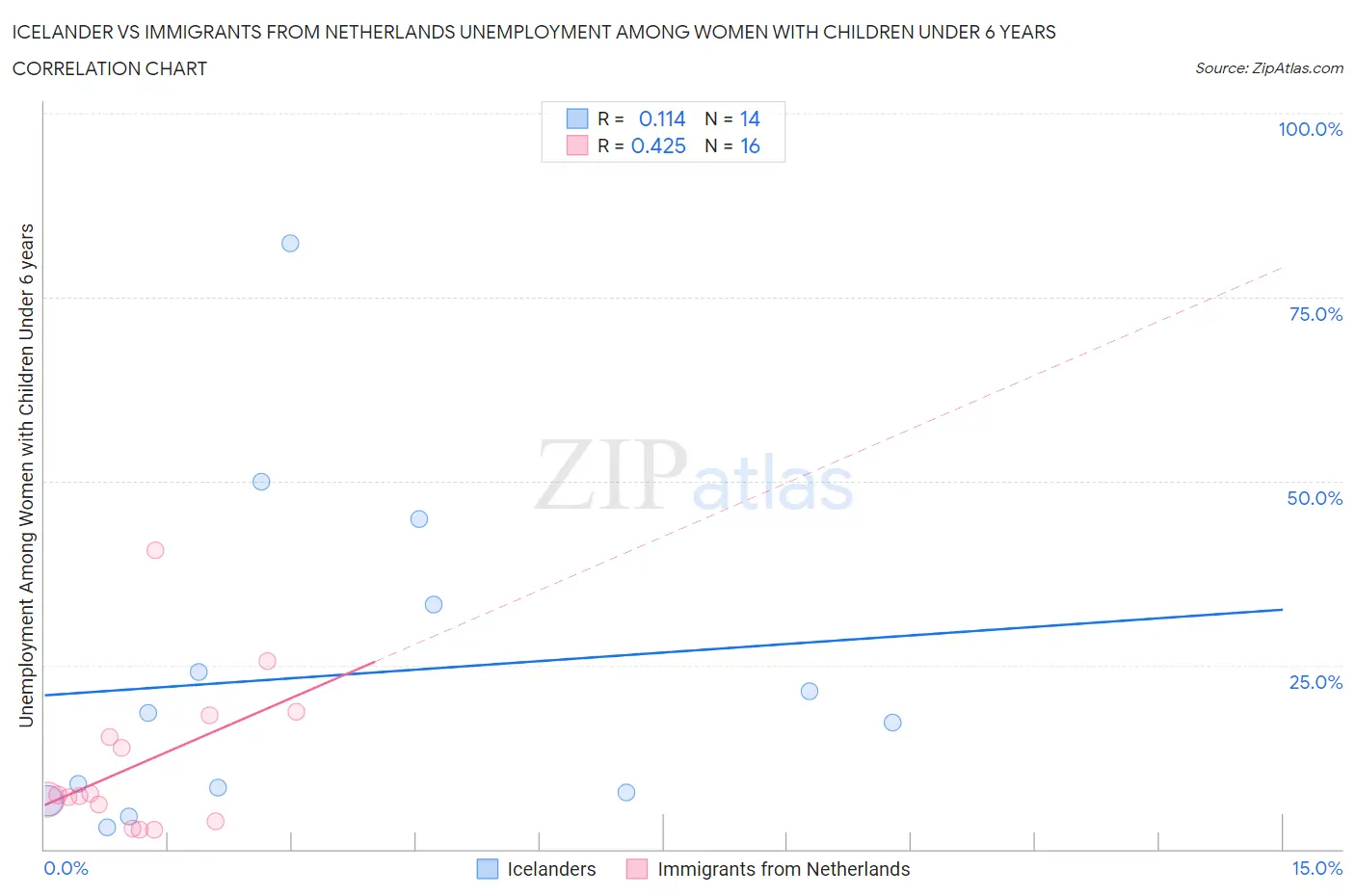 Icelander vs Immigrants from Netherlands Unemployment Among Women with Children Under 6 years