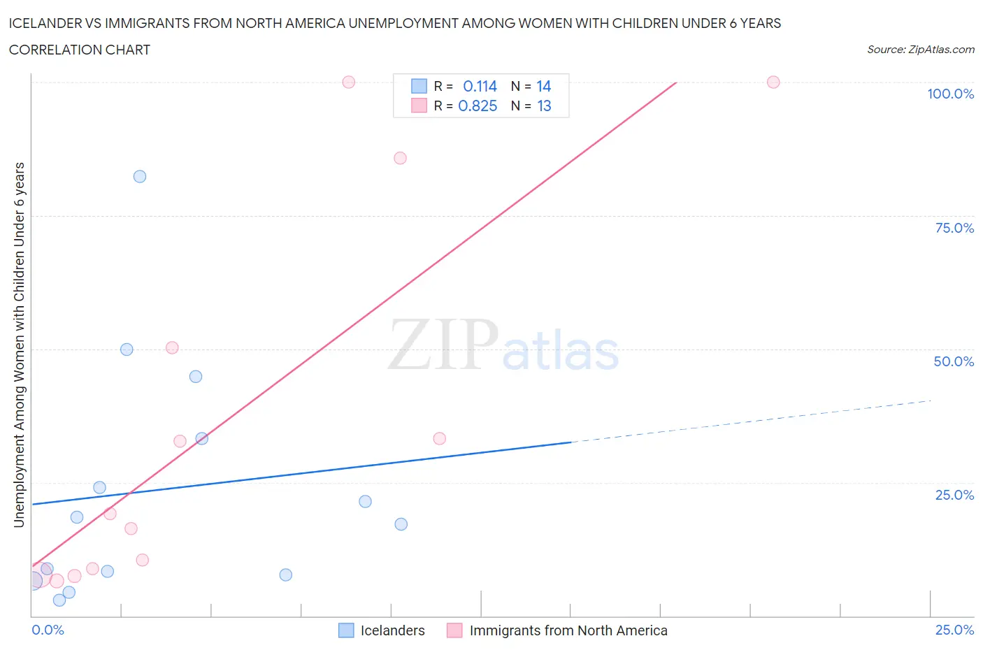 Icelander vs Immigrants from North America Unemployment Among Women with Children Under 6 years