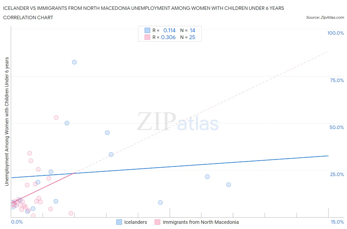 Icelander vs Immigrants from North Macedonia Unemployment Among Women with Children Under 6 years