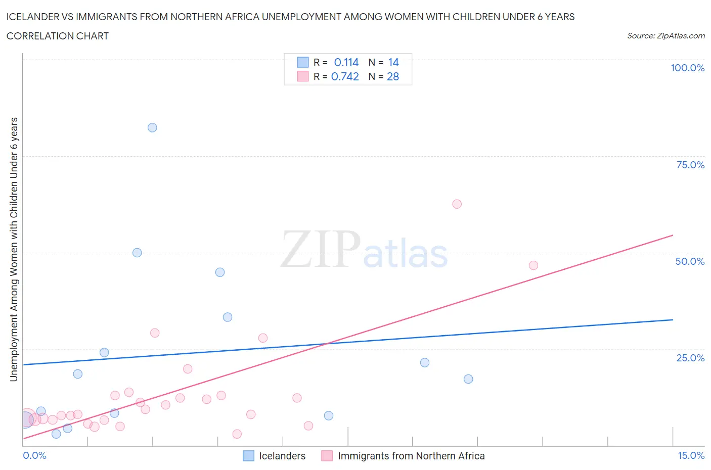 Icelander vs Immigrants from Northern Africa Unemployment Among Women with Children Under 6 years