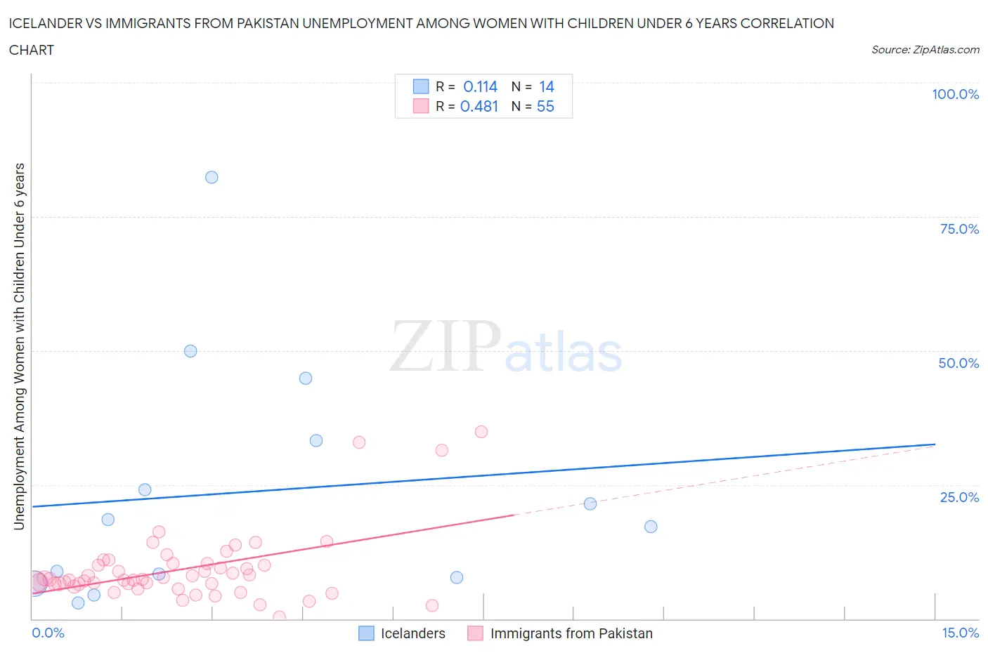 Icelander vs Immigrants from Pakistan Unemployment Among Women with Children Under 6 years