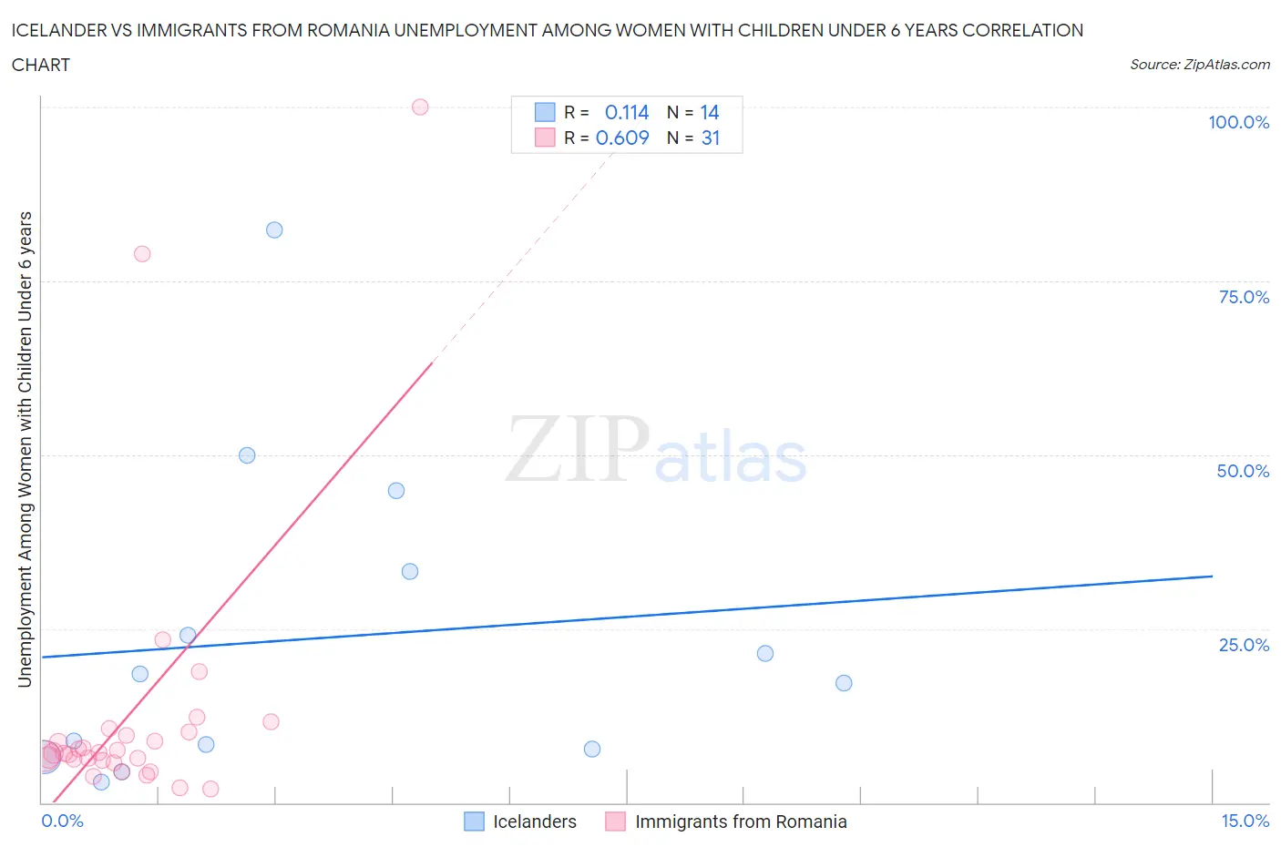 Icelander vs Immigrants from Romania Unemployment Among Women with Children Under 6 years