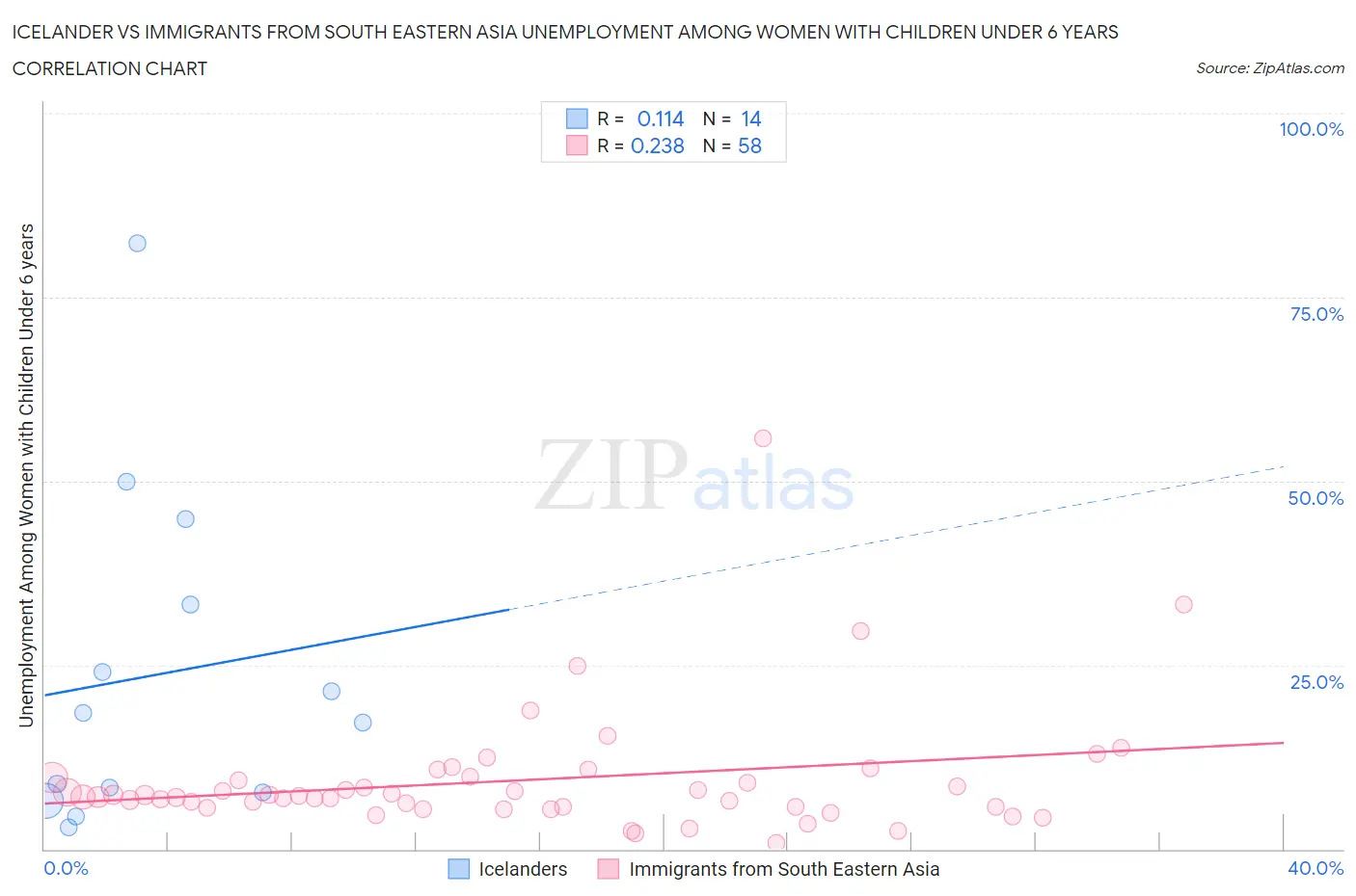 Icelander vs Immigrants from South Eastern Asia Unemployment Among Women with Children Under 6 years