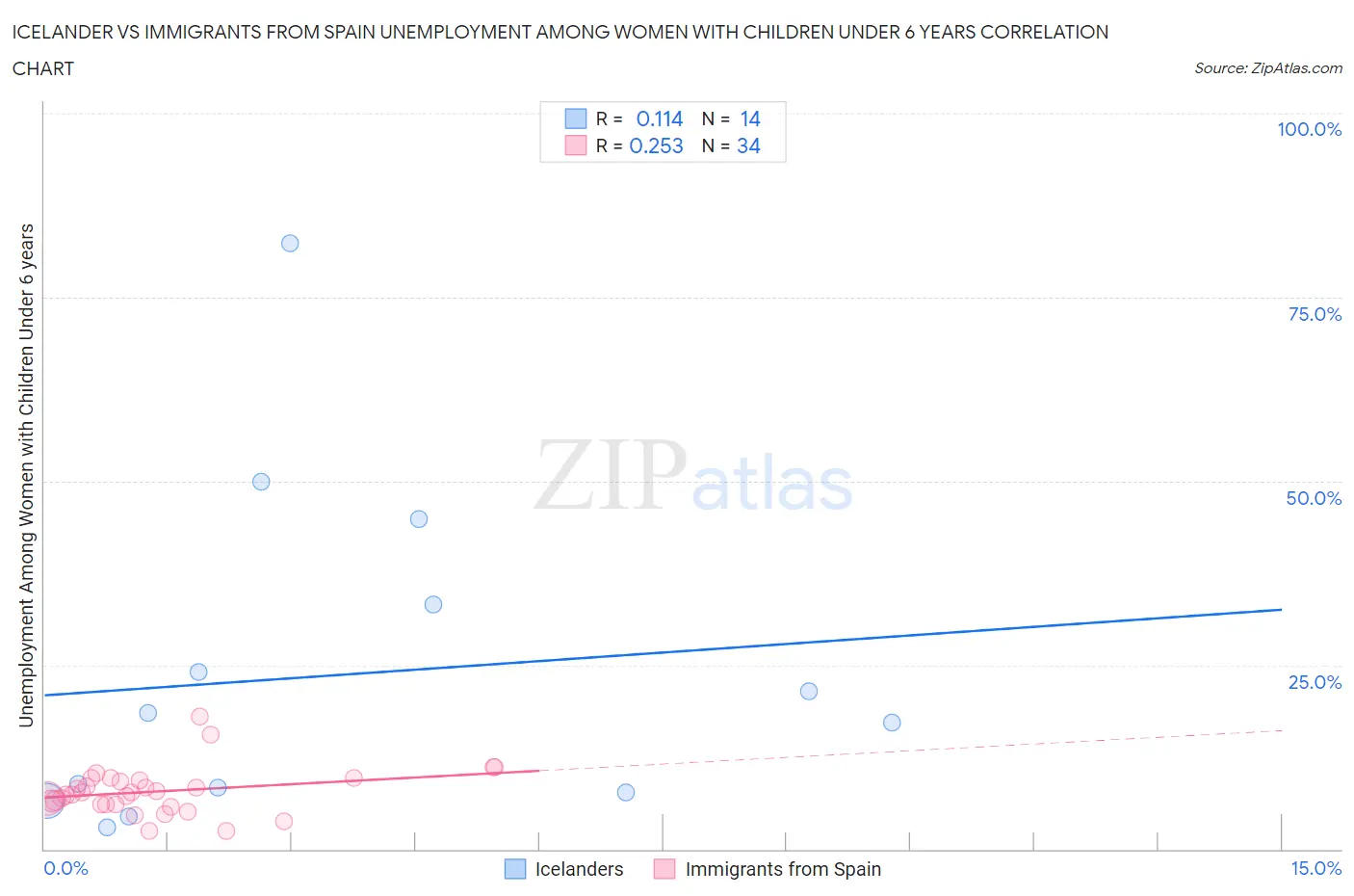 Icelander vs Immigrants from Spain Unemployment Among Women with Children Under 6 years