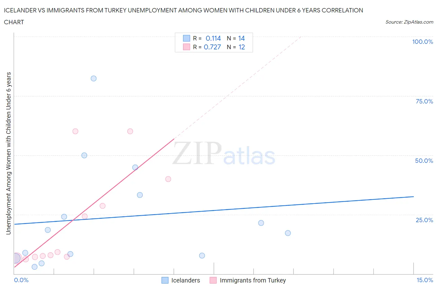 Icelander vs Immigrants from Turkey Unemployment Among Women with Children Under 6 years