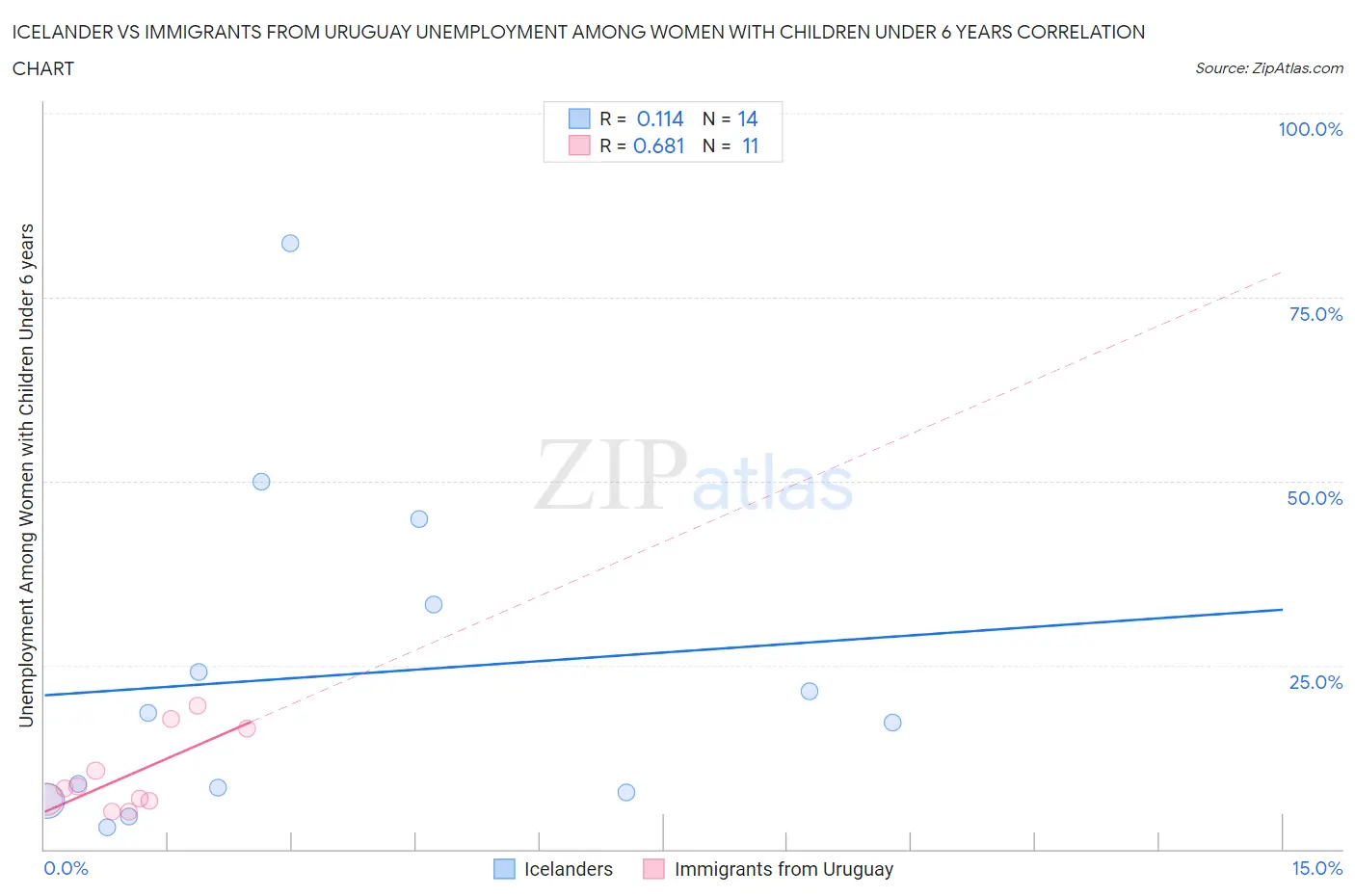 Icelander vs Immigrants from Uruguay Unemployment Among Women with Children Under 6 years