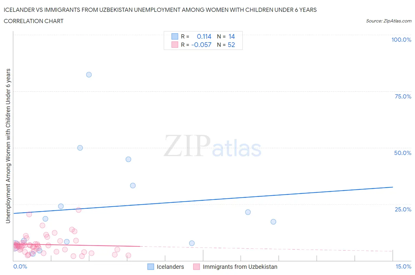 Icelander vs Immigrants from Uzbekistan Unemployment Among Women with Children Under 6 years