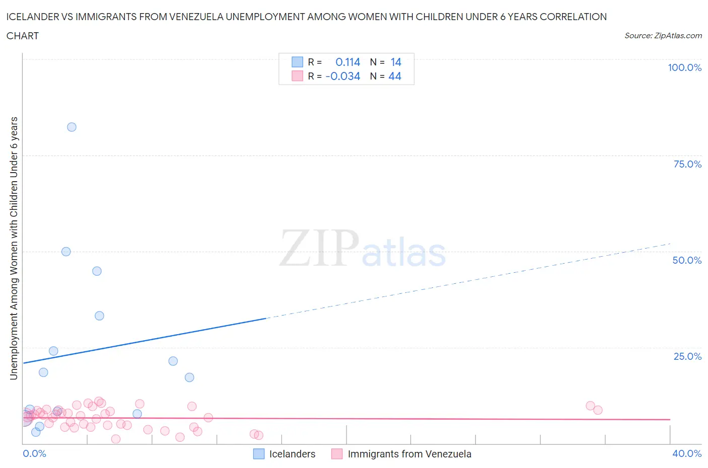 Icelander vs Immigrants from Venezuela Unemployment Among Women with Children Under 6 years