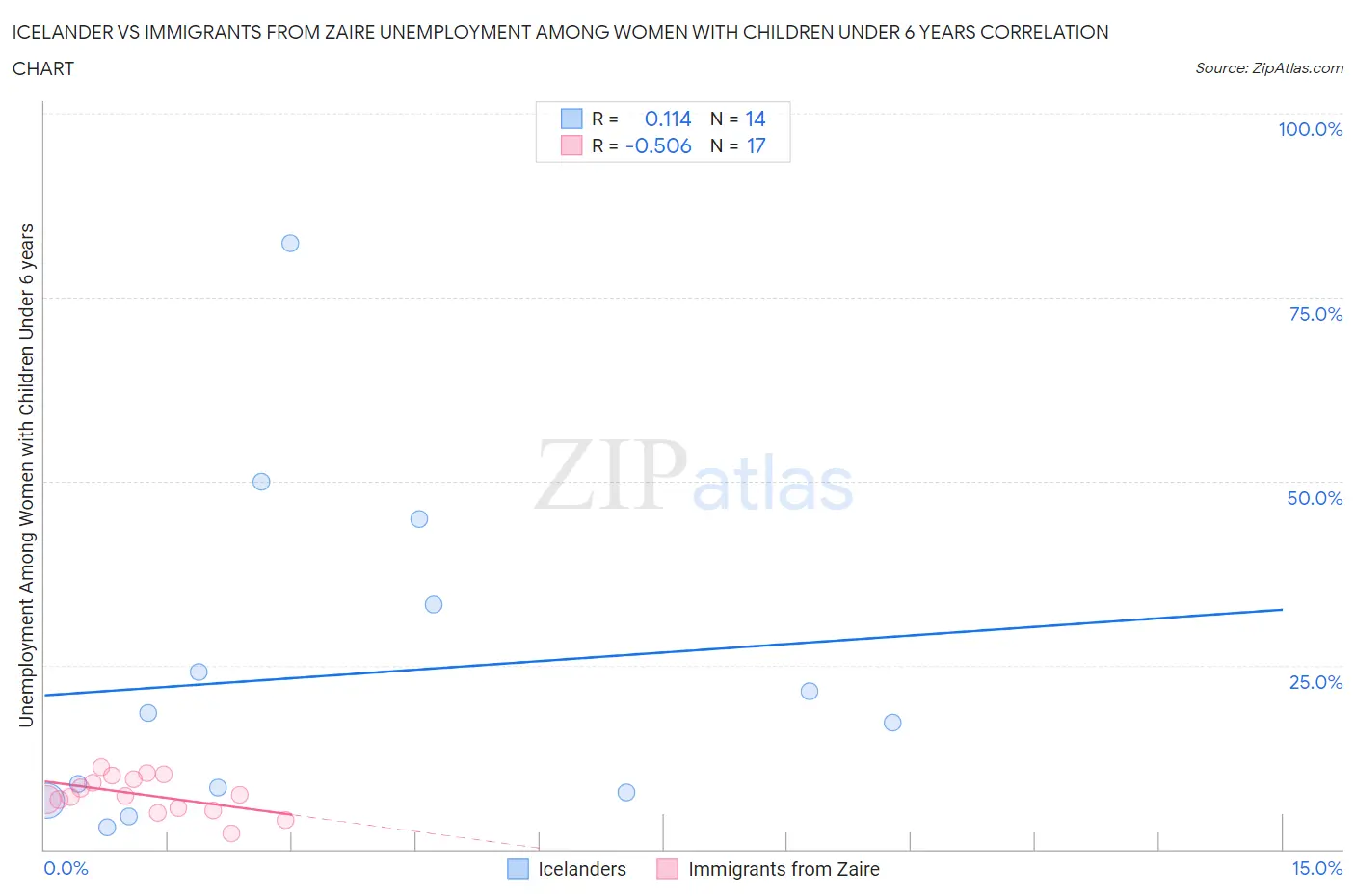 Icelander vs Immigrants from Zaire Unemployment Among Women with Children Under 6 years