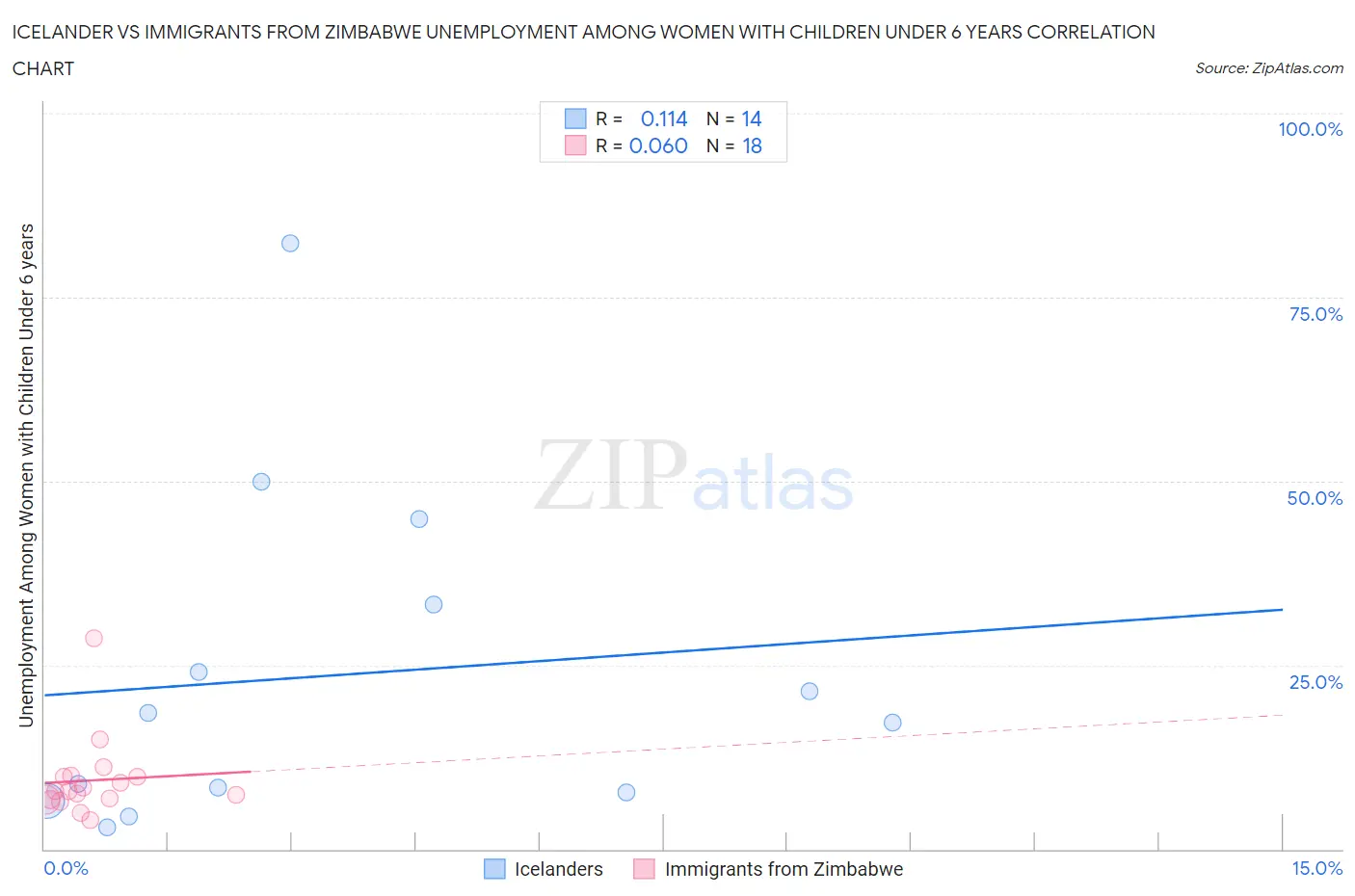 Icelander vs Immigrants from Zimbabwe Unemployment Among Women with Children Under 6 years