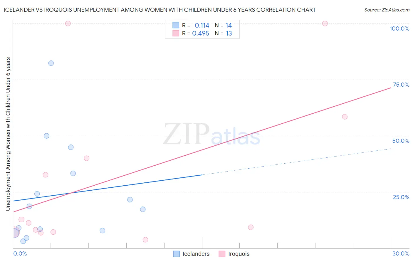 Icelander vs Iroquois Unemployment Among Women with Children Under 6 years