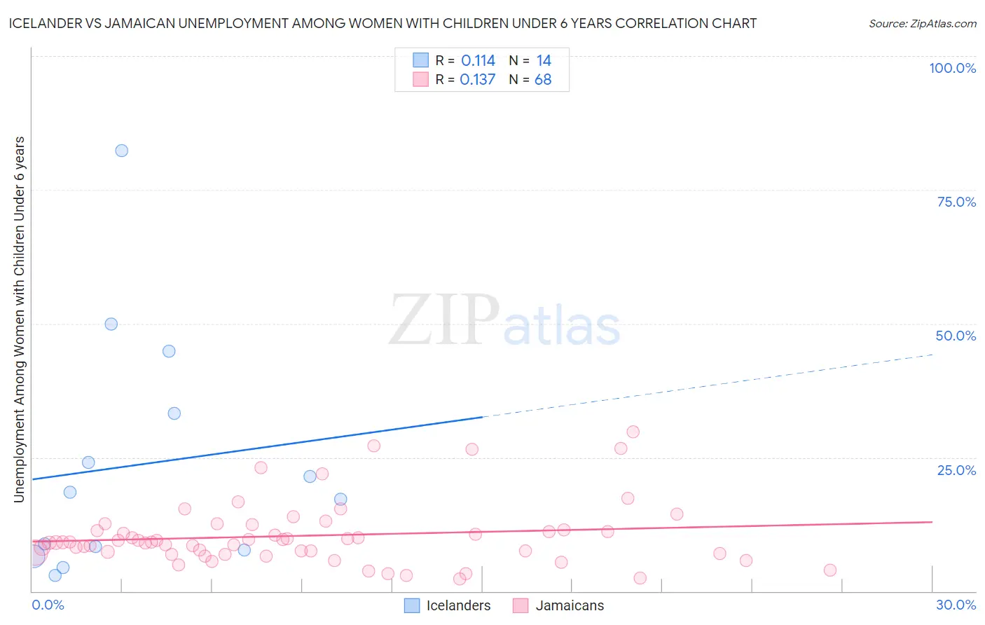 Icelander vs Jamaican Unemployment Among Women with Children Under 6 years