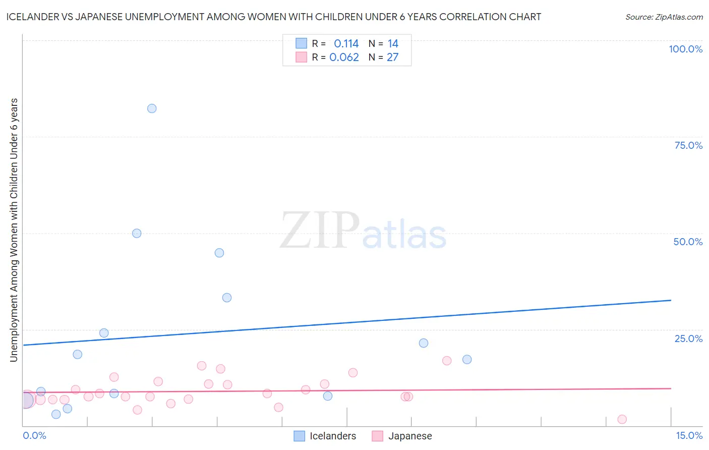 Icelander vs Japanese Unemployment Among Women with Children Under 6 years