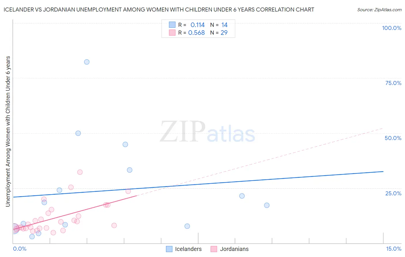 Icelander vs Jordanian Unemployment Among Women with Children Under 6 years