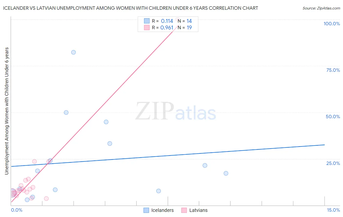 Icelander vs Latvian Unemployment Among Women with Children Under 6 years