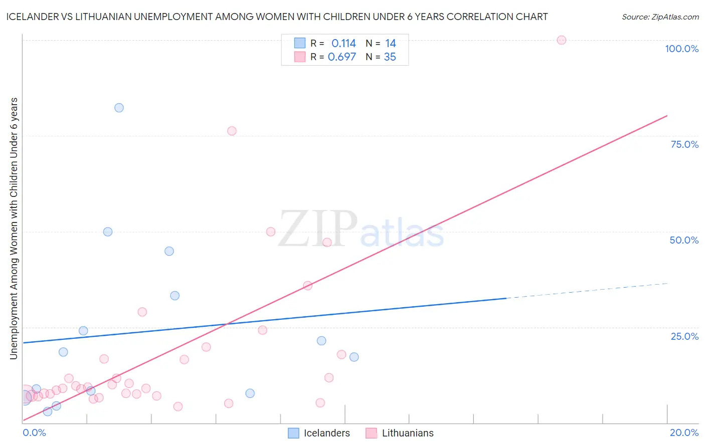Icelander vs Lithuanian Unemployment Among Women with Children Under 6 years