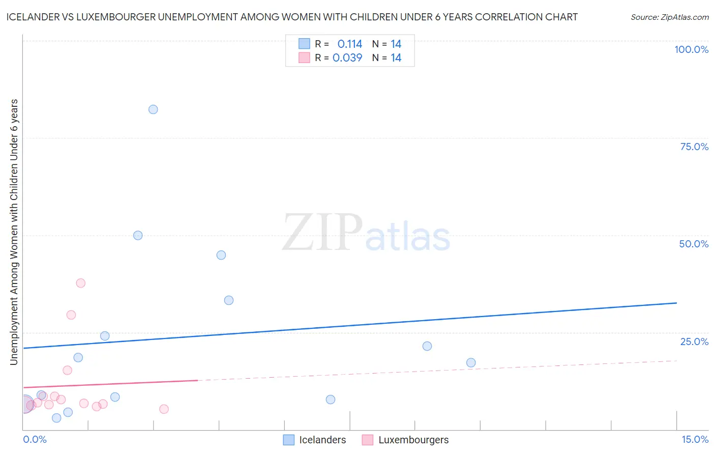 Icelander vs Luxembourger Unemployment Among Women with Children Under 6 years