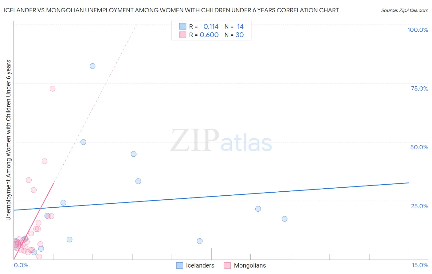 Icelander vs Mongolian Unemployment Among Women with Children Under 6 years