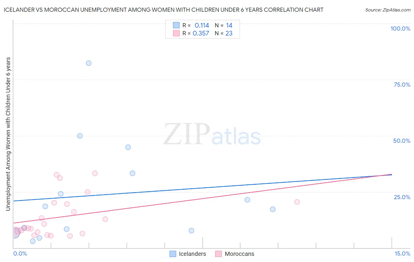 Icelander vs Moroccan Unemployment Among Women with Children Under 6 years