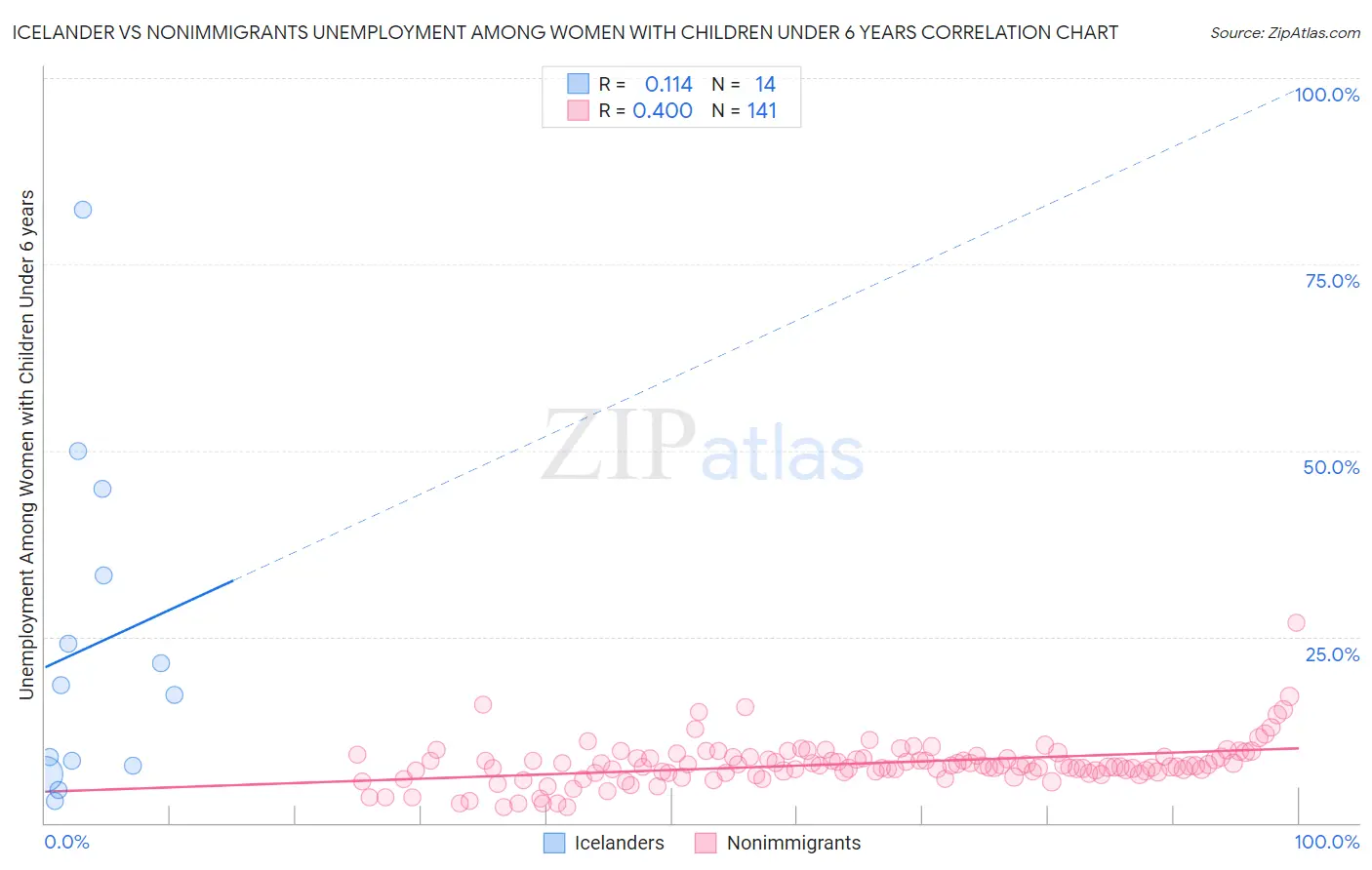 Icelander vs Nonimmigrants Unemployment Among Women with Children Under 6 years