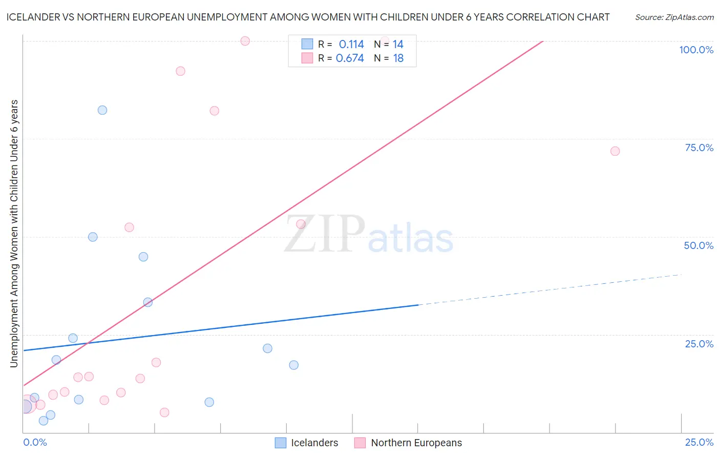 Icelander vs Northern European Unemployment Among Women with Children Under 6 years