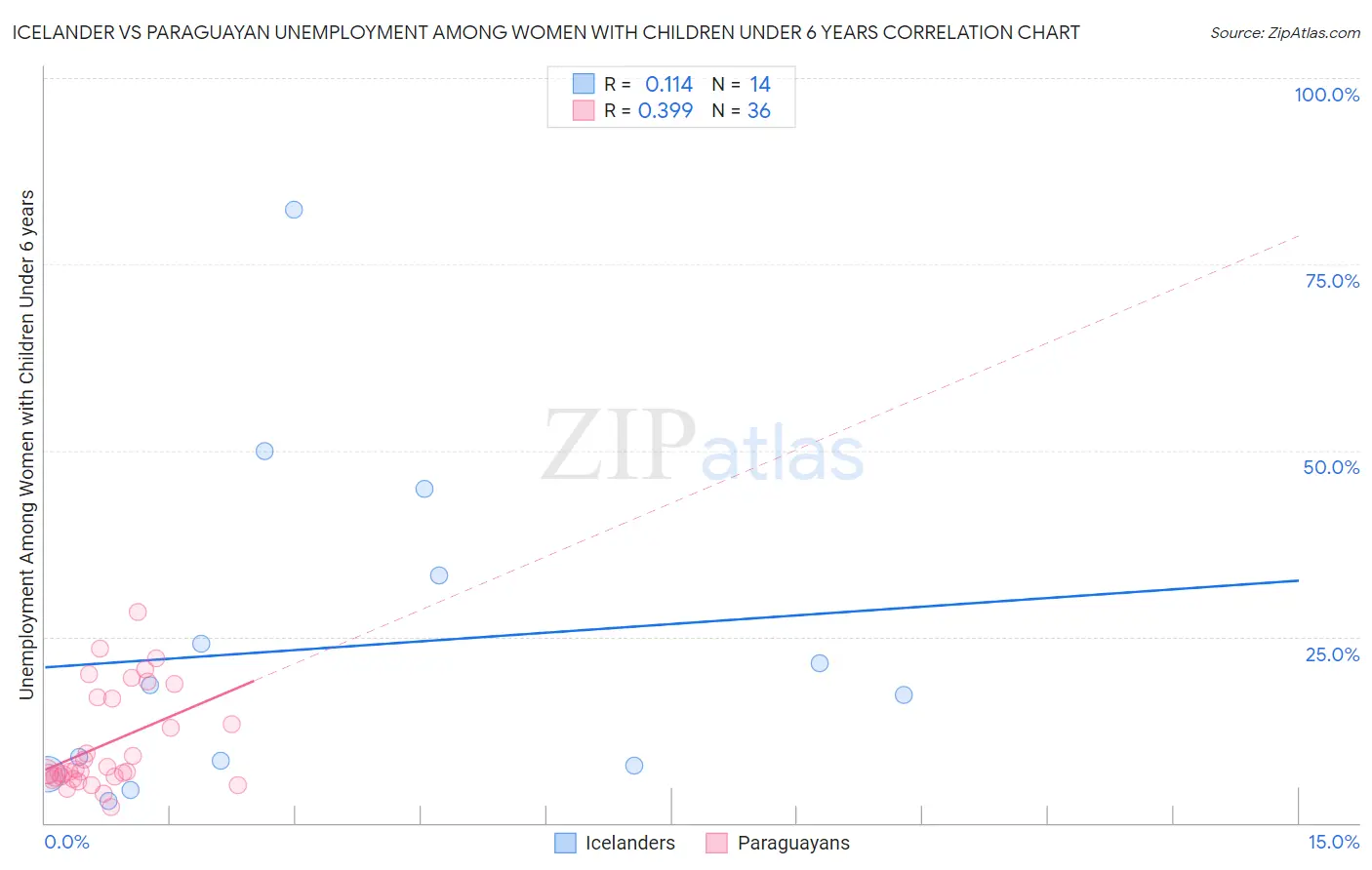 Icelander vs Paraguayan Unemployment Among Women with Children Under 6 years