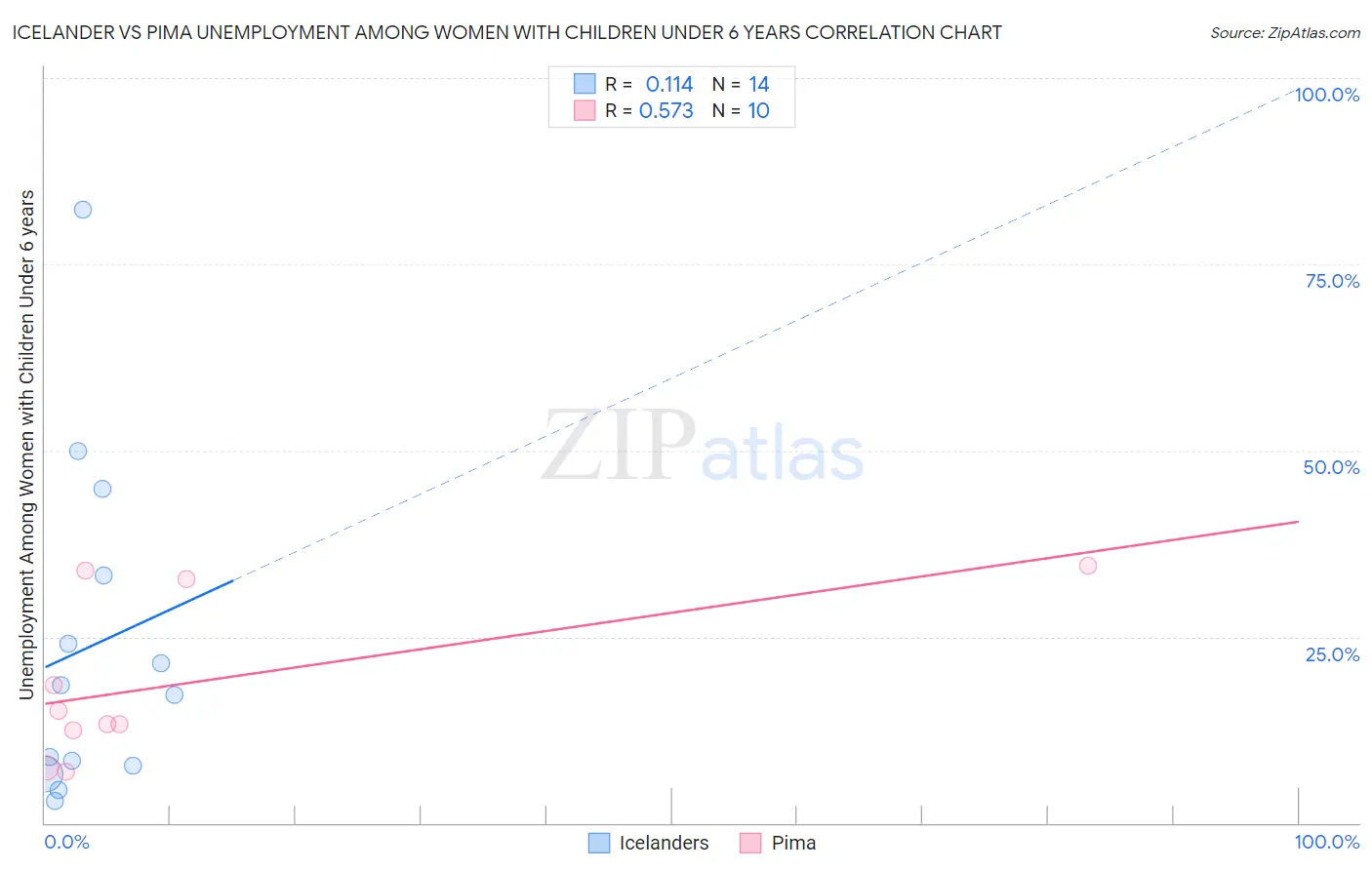 Icelander vs Pima Unemployment Among Women with Children Under 6 years