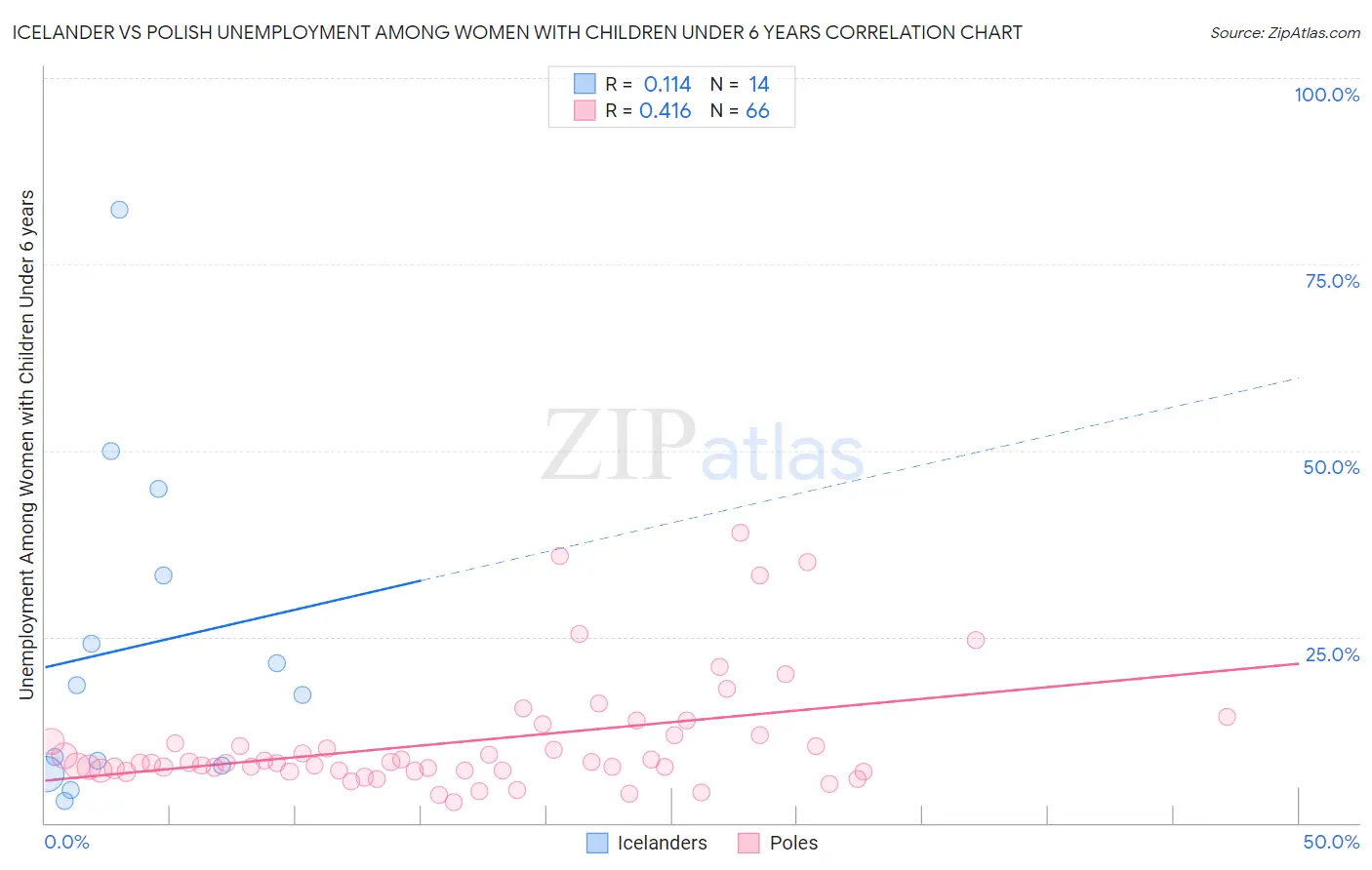Icelander vs Polish Unemployment Among Women with Children Under 6 years