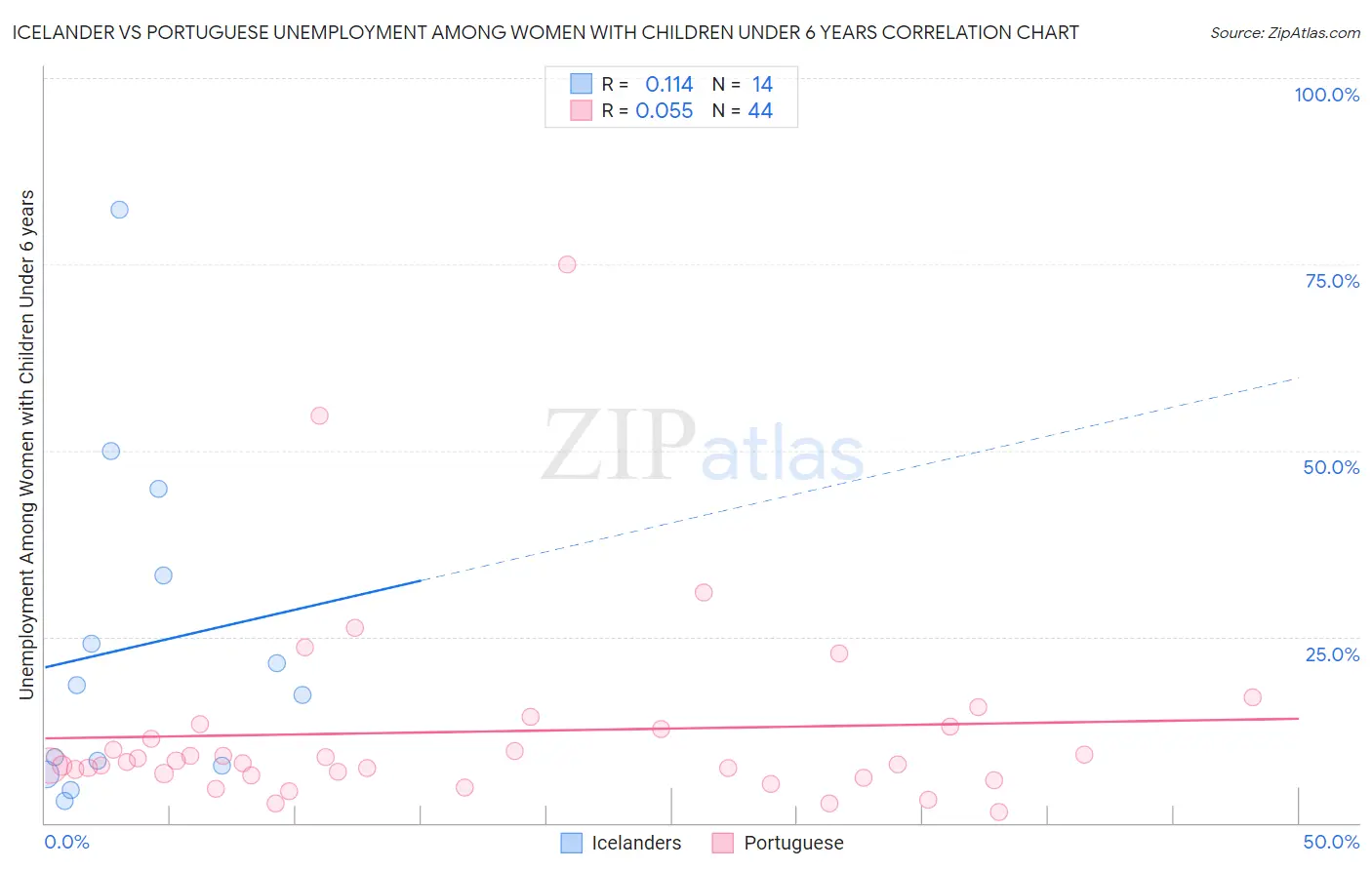 Icelander vs Portuguese Unemployment Among Women with Children Under 6 years