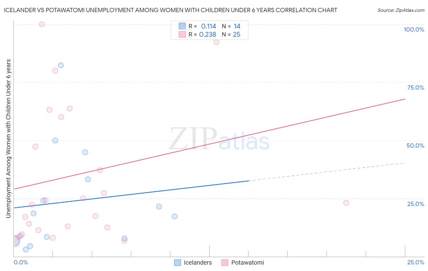 Icelander vs Potawatomi Unemployment Among Women with Children Under 6 years