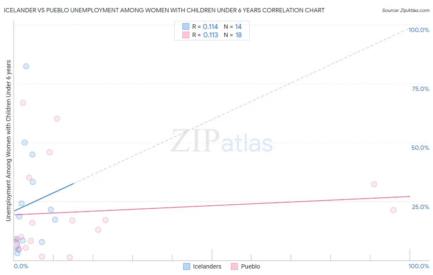 Icelander vs Pueblo Unemployment Among Women with Children Under 6 years