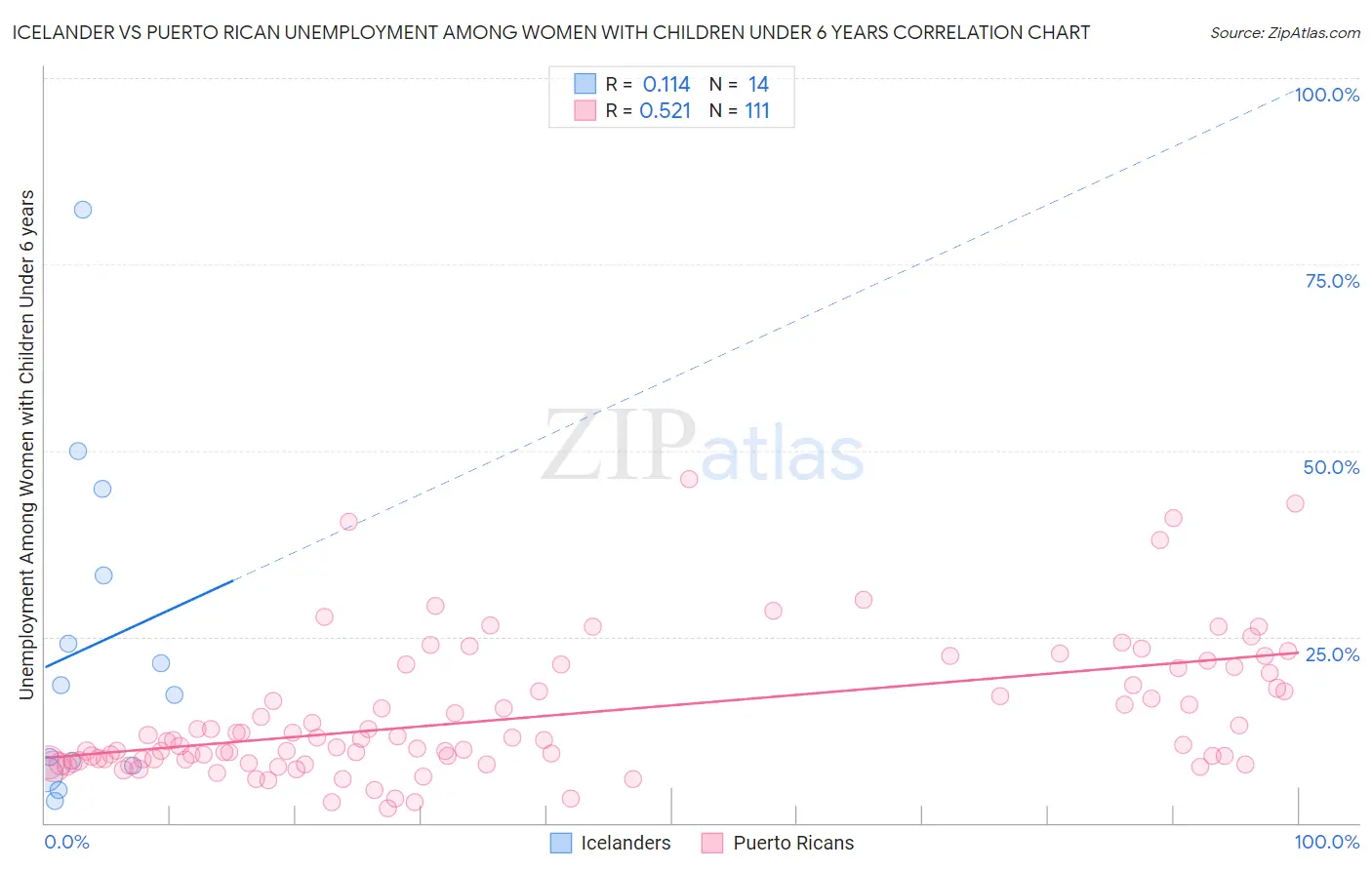 Icelander vs Puerto Rican Unemployment Among Women with Children Under 6 years