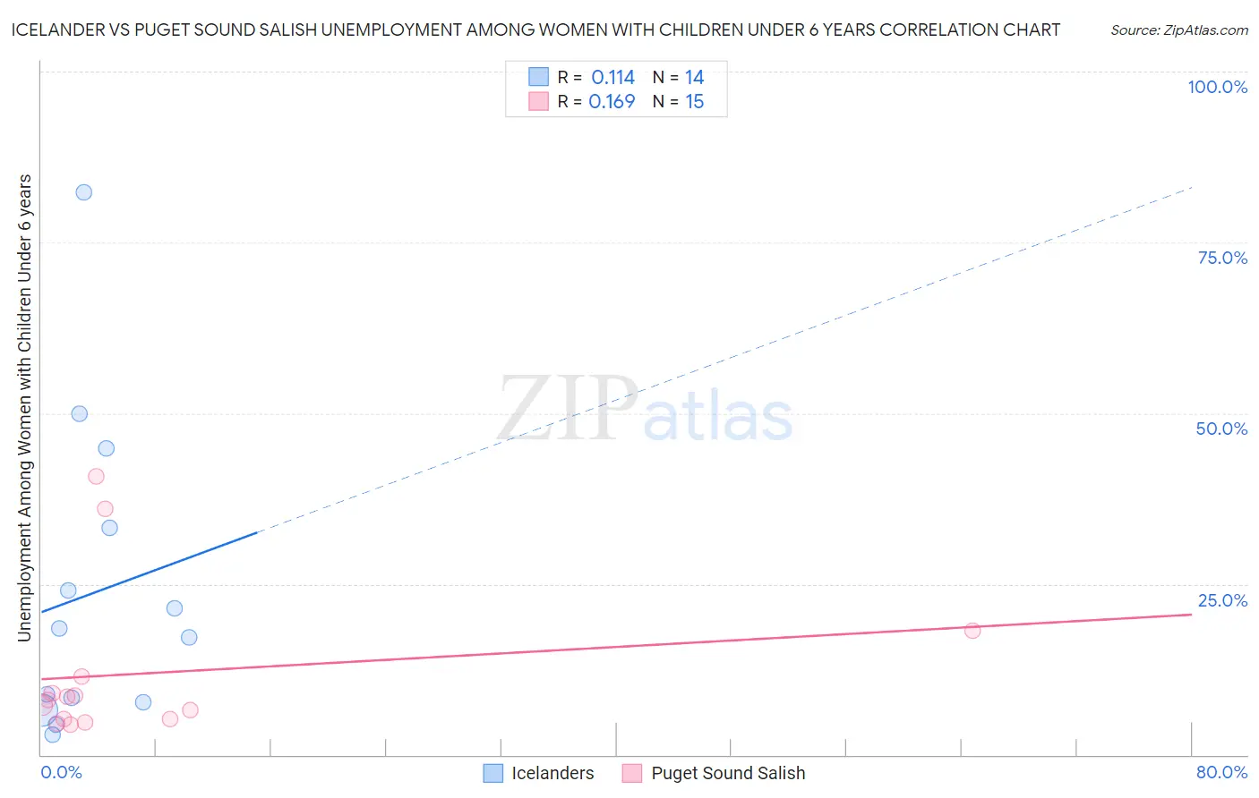Icelander vs Puget Sound Salish Unemployment Among Women with Children Under 6 years