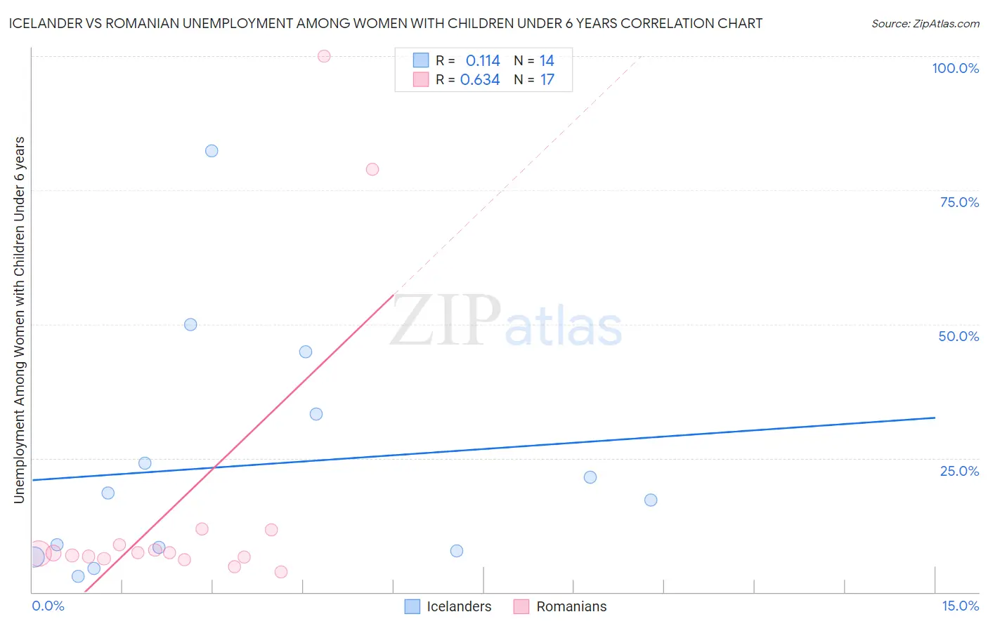Icelander vs Romanian Unemployment Among Women with Children Under 6 years