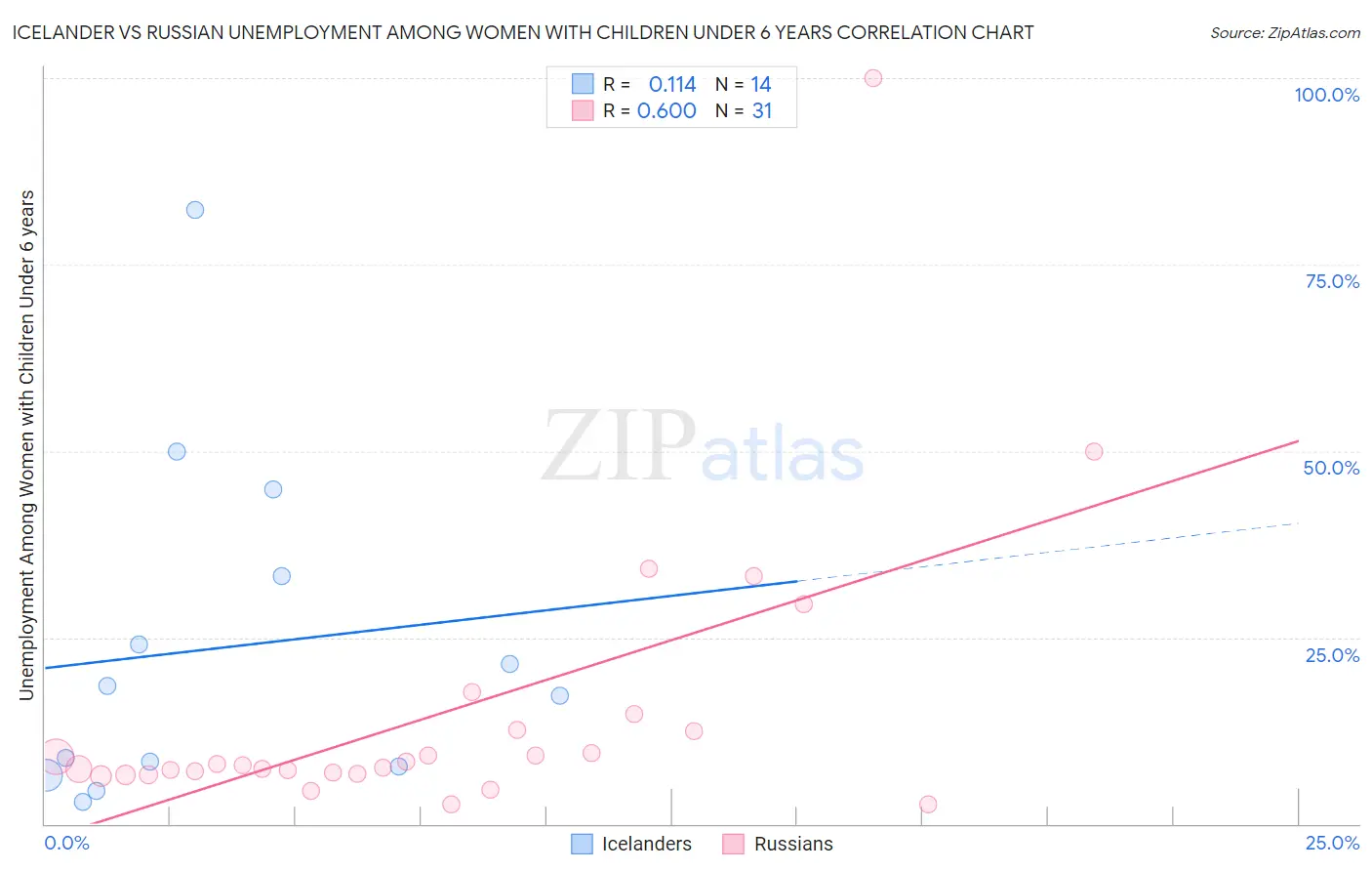 Icelander vs Russian Unemployment Among Women with Children Under 6 years