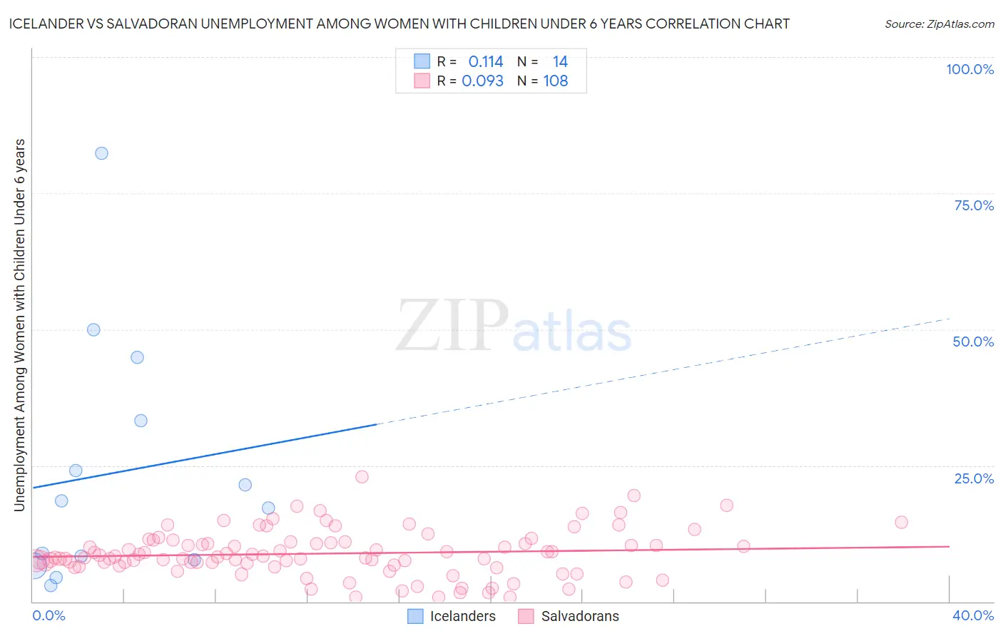 Icelander vs Salvadoran Unemployment Among Women with Children Under 6 years