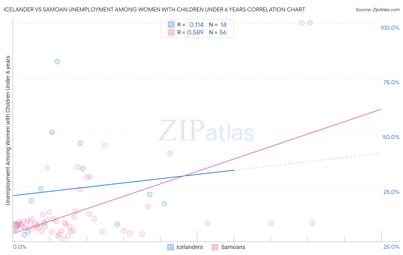 Icelander vs Samoan Unemployment Among Women with Children Under 6 years