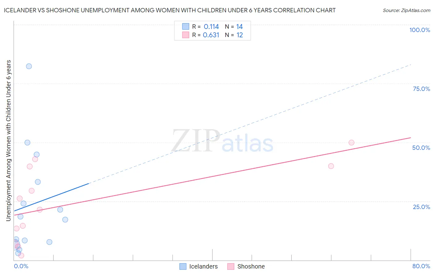 Icelander vs Shoshone Unemployment Among Women with Children Under 6 years
