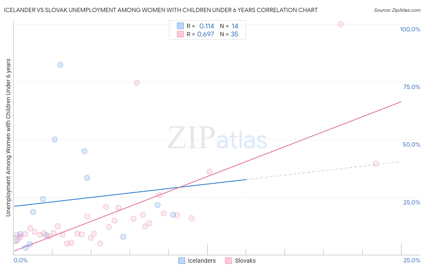 Icelander vs Slovak Unemployment Among Women with Children Under 6 years