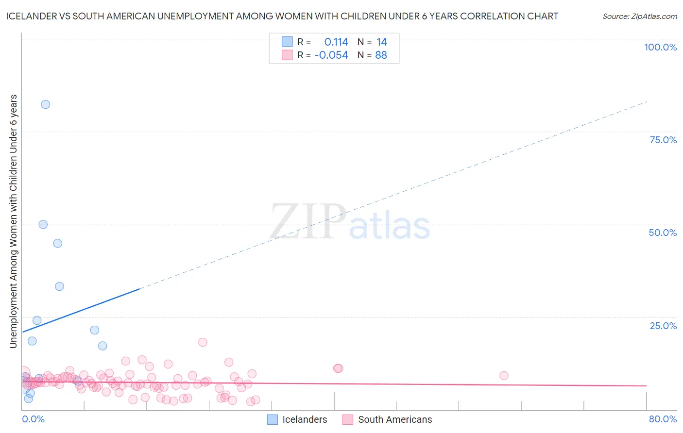 Icelander vs South American Unemployment Among Women with Children Under 6 years