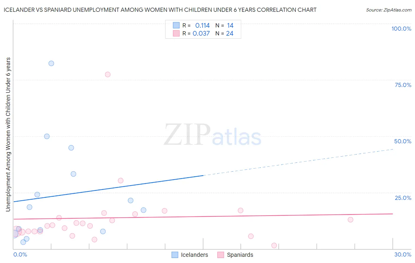 Icelander vs Spaniard Unemployment Among Women with Children Under 6 years