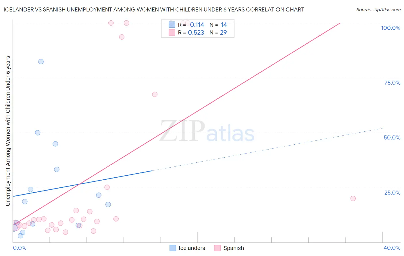 Icelander vs Spanish Unemployment Among Women with Children Under 6 years