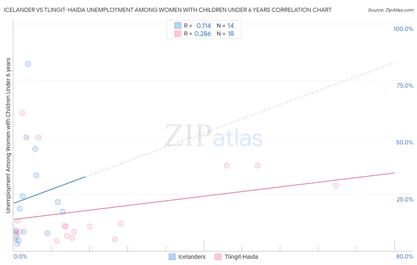 Icelander vs Tlingit-Haida Unemployment Among Women with Children Under 6 years