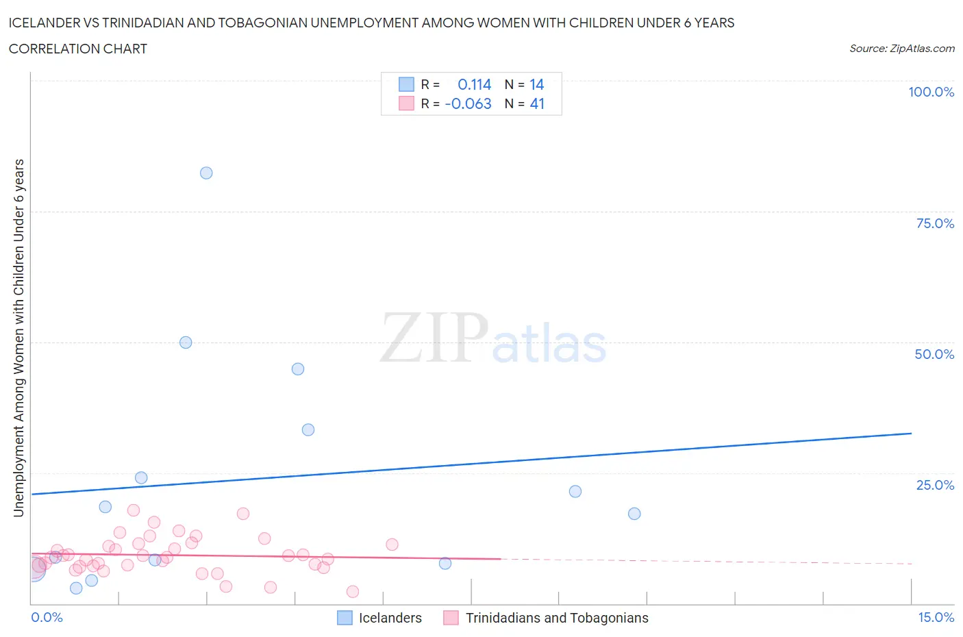 Icelander vs Trinidadian and Tobagonian Unemployment Among Women with Children Under 6 years