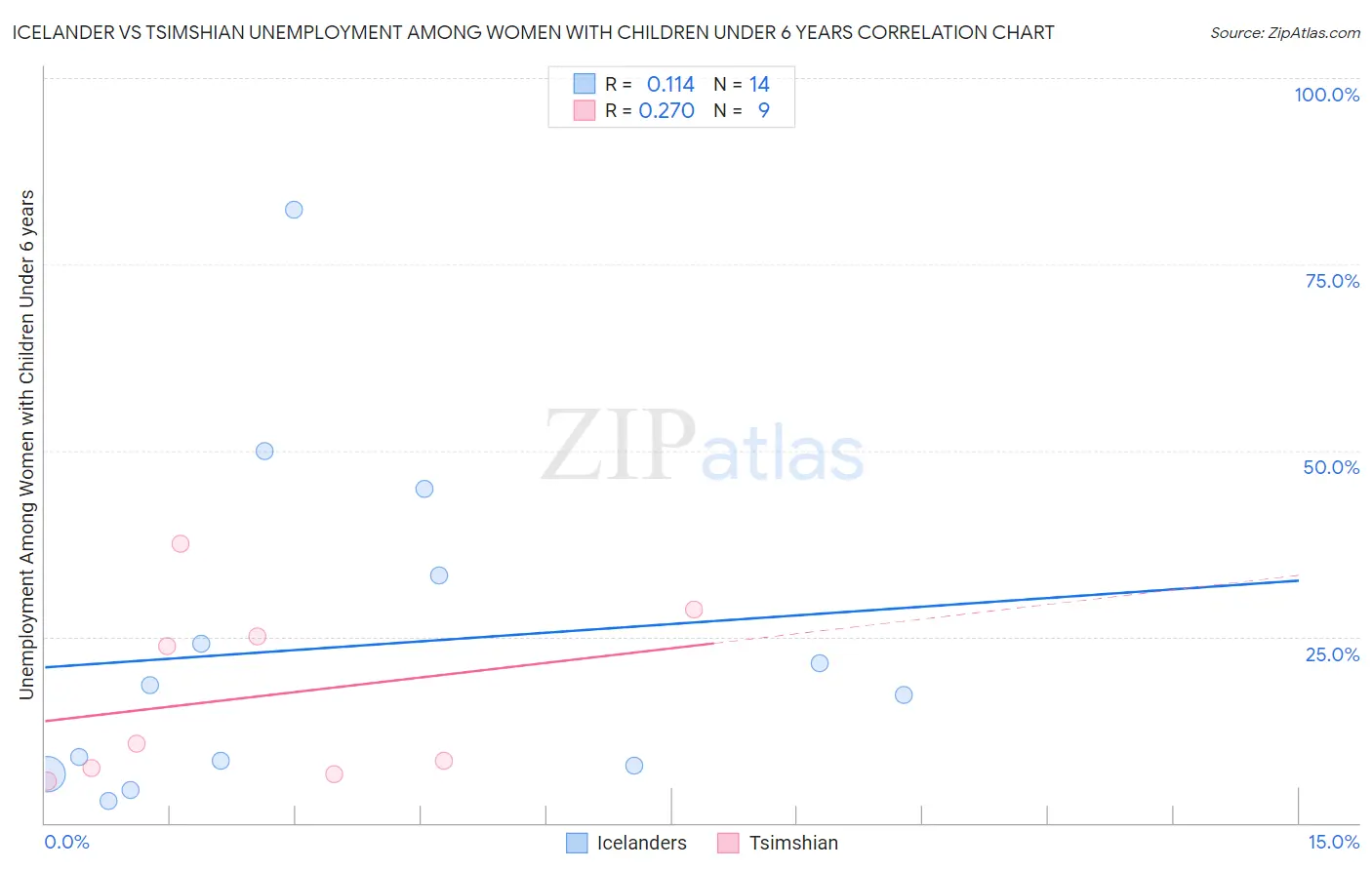 Icelander vs Tsimshian Unemployment Among Women with Children Under 6 years