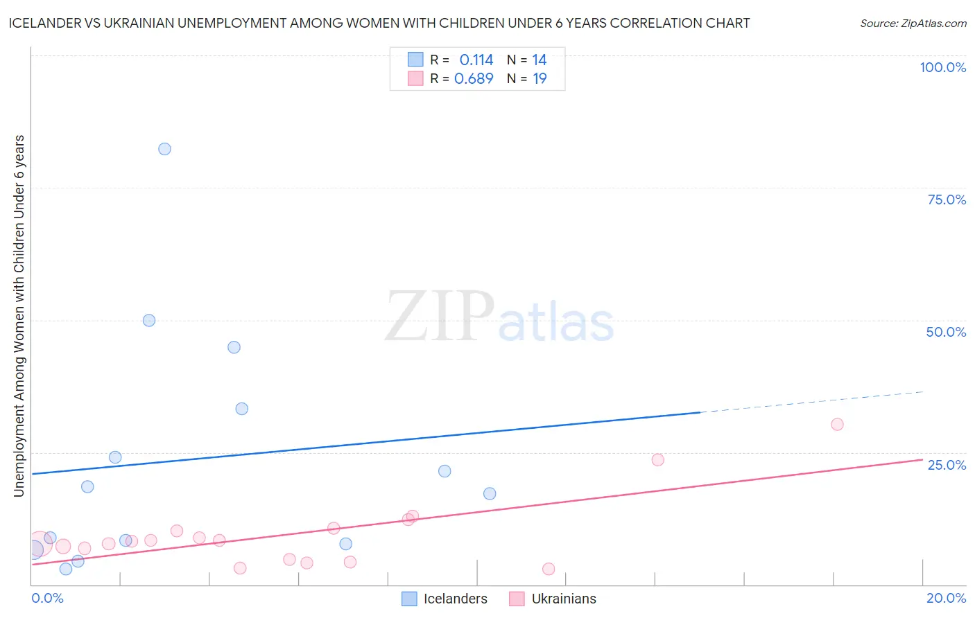 Icelander vs Ukrainian Unemployment Among Women with Children Under 6 years