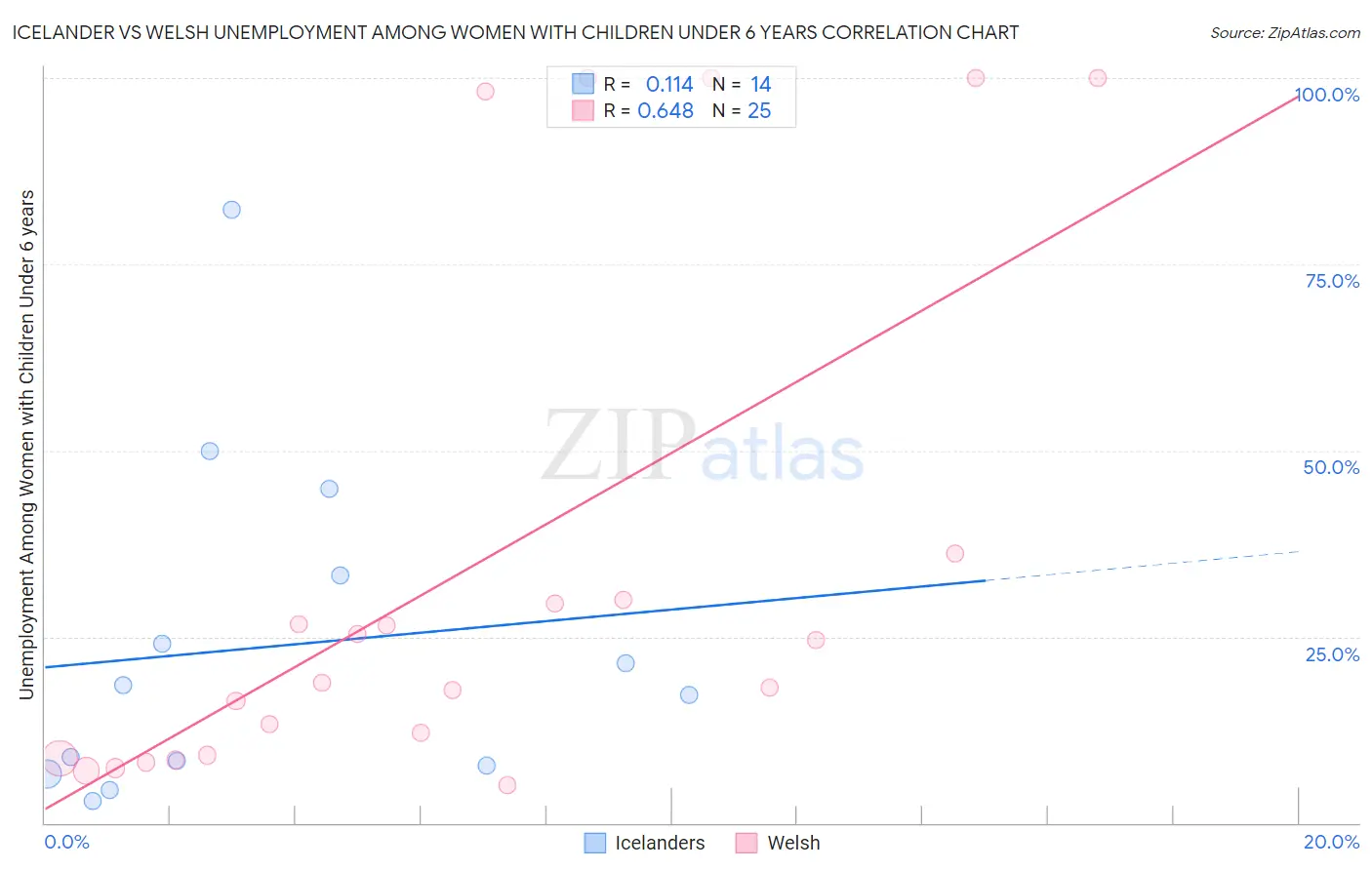 Icelander vs Welsh Unemployment Among Women with Children Under 6 years
